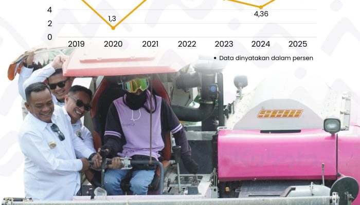 Pertumbuhan Ekonomi Kabupaten Luwu 2025 Tembus 7,43 Persen